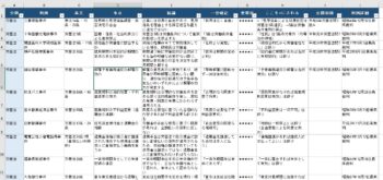 社労士試験　労働判例100選完全暗記表